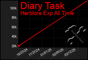 Total Graph of Diary Task