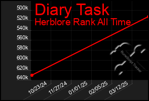 Total Graph of Diary Task