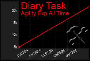 Total Graph of Diary Task