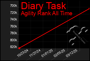 Total Graph of Diary Task