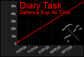 Total Graph of Diary Task