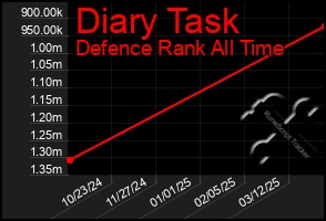 Total Graph of Diary Task