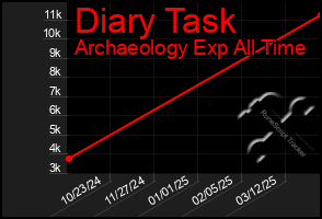 Total Graph of Diary Task