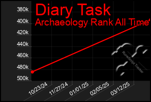 Total Graph of Diary Task