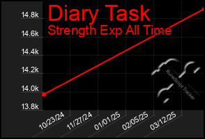 Total Graph of Diary Task