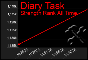 Total Graph of Diary Task