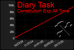 Total Graph of Diary Task