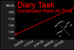 Total Graph of Diary Task