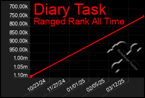 Total Graph of Diary Task
