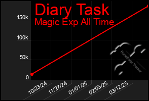 Total Graph of Diary Task
