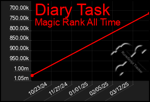 Total Graph of Diary Task