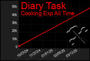 Total Graph of Diary Task