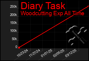 Total Graph of Diary Task