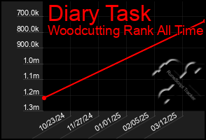 Total Graph of Diary Task