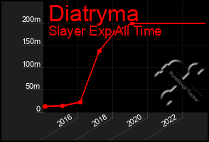 Total Graph of Diatryma