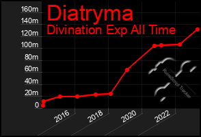 Total Graph of Diatryma