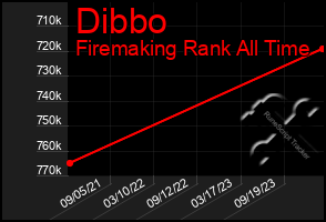 Total Graph of Dibbo