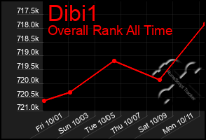 Total Graph of Dibi1