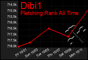 Total Graph of Dibi1