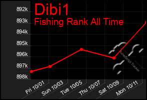 Total Graph of Dibi1