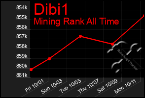 Total Graph of Dibi1