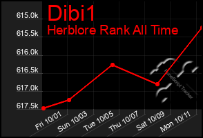 Total Graph of Dibi1