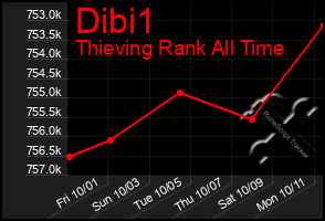 Total Graph of Dibi1