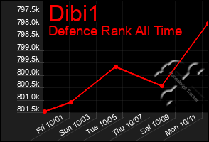 Total Graph of Dibi1