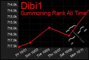 Total Graph of Dibi1