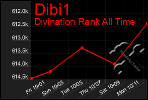 Total Graph of Dibi1