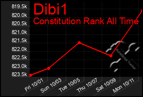 Total Graph of Dibi1