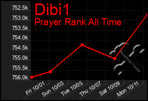 Total Graph of Dibi1