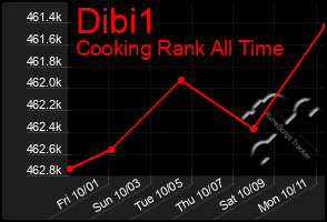 Total Graph of Dibi1