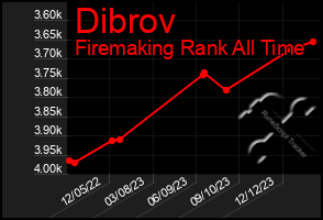 Total Graph of Dibrov