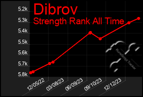 Total Graph of Dibrov