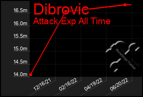 Total Graph of Dibrovic