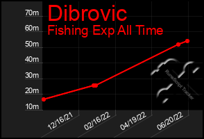 Total Graph of Dibrovic