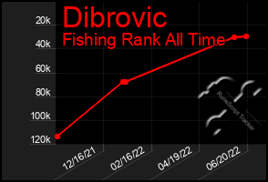 Total Graph of Dibrovic