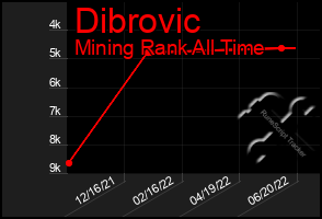 Total Graph of Dibrovic