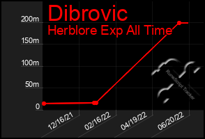 Total Graph of Dibrovic