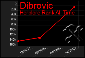 Total Graph of Dibrovic