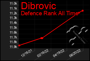 Total Graph of Dibrovic