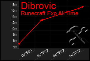 Total Graph of Dibrovic