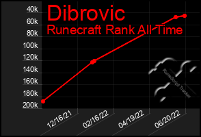 Total Graph of Dibrovic