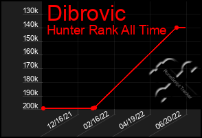 Total Graph of Dibrovic