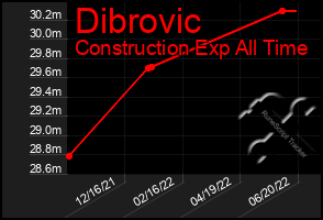 Total Graph of Dibrovic