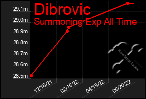 Total Graph of Dibrovic