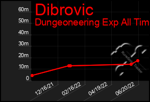 Total Graph of Dibrovic