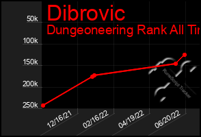 Total Graph of Dibrovic