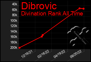 Total Graph of Dibrovic